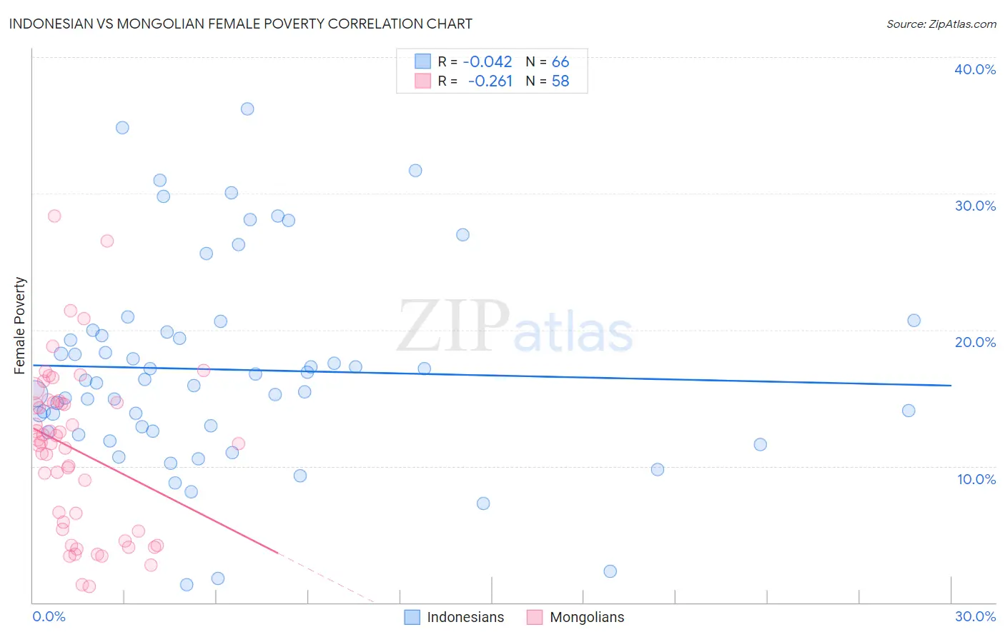 Indonesian vs Mongolian Female Poverty