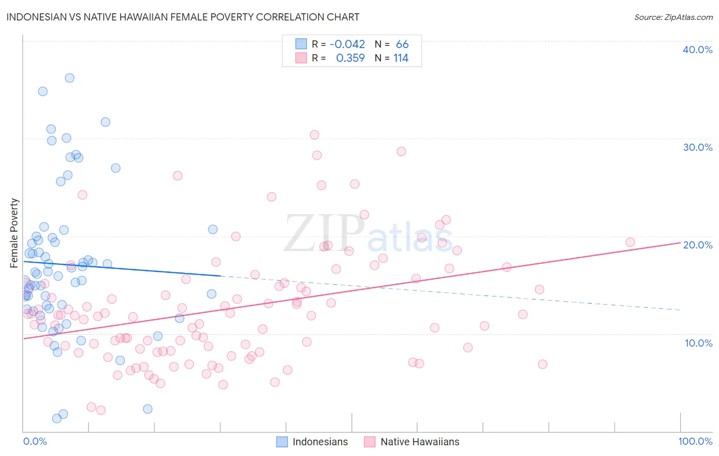 Indonesian vs Native Hawaiian Female Poverty