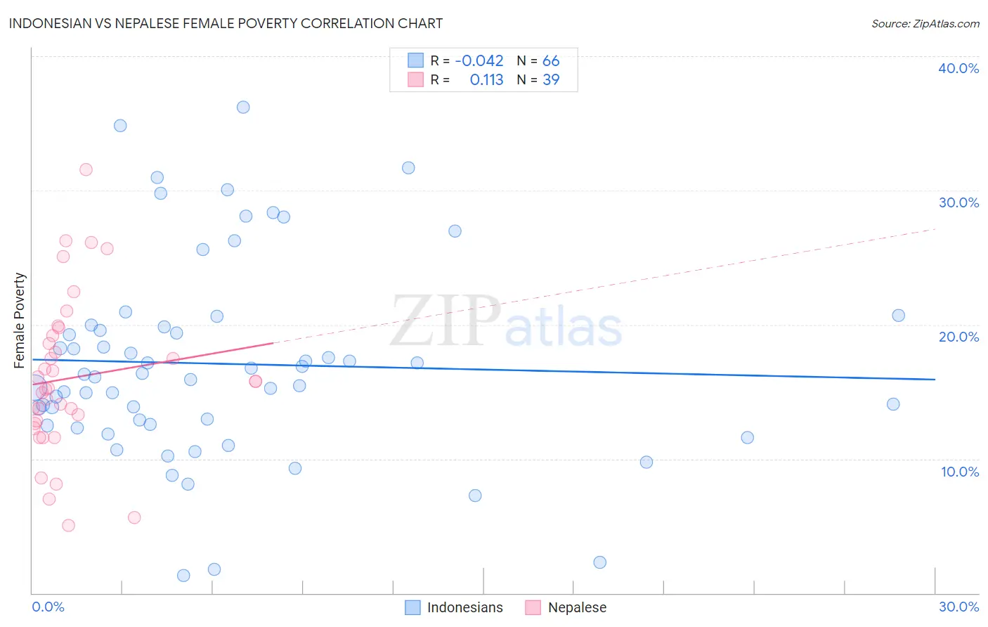 Indonesian vs Nepalese Female Poverty