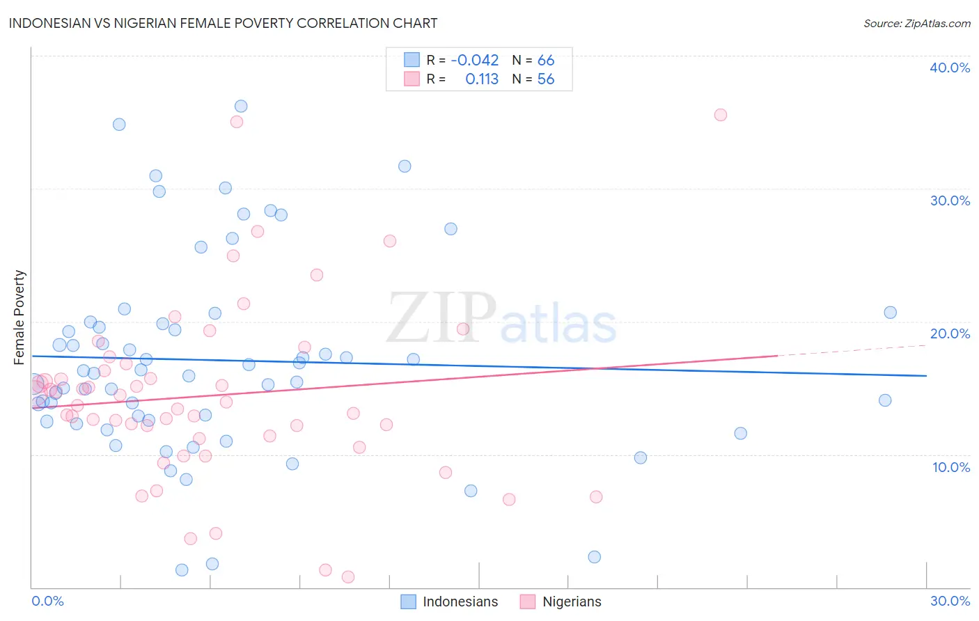 Indonesian vs Nigerian Female Poverty