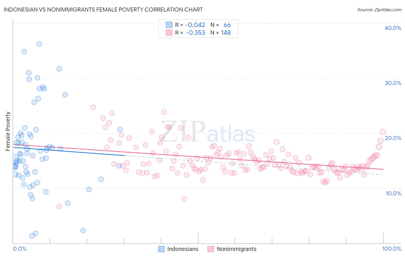 Indonesian vs Nonimmigrants Female Poverty