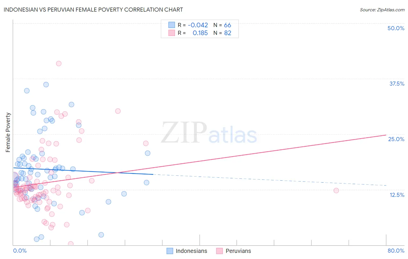 Indonesian vs Peruvian Female Poverty