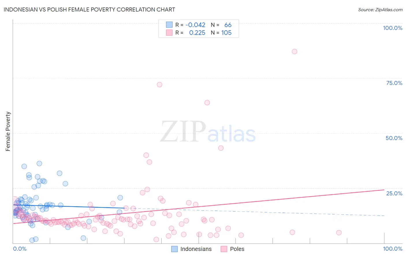 Indonesian vs Polish Female Poverty