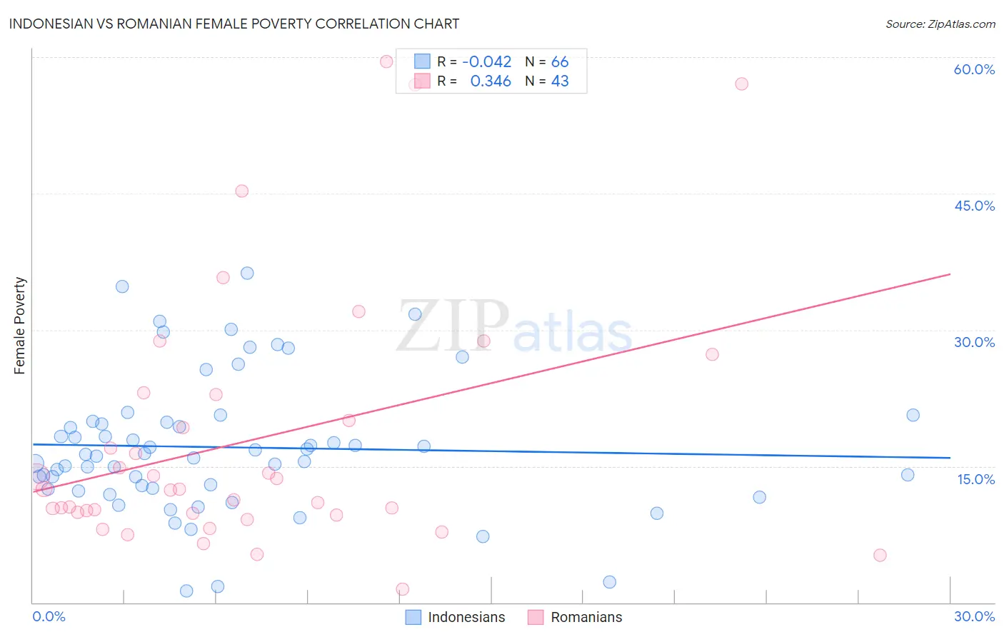 Indonesian vs Romanian Female Poverty