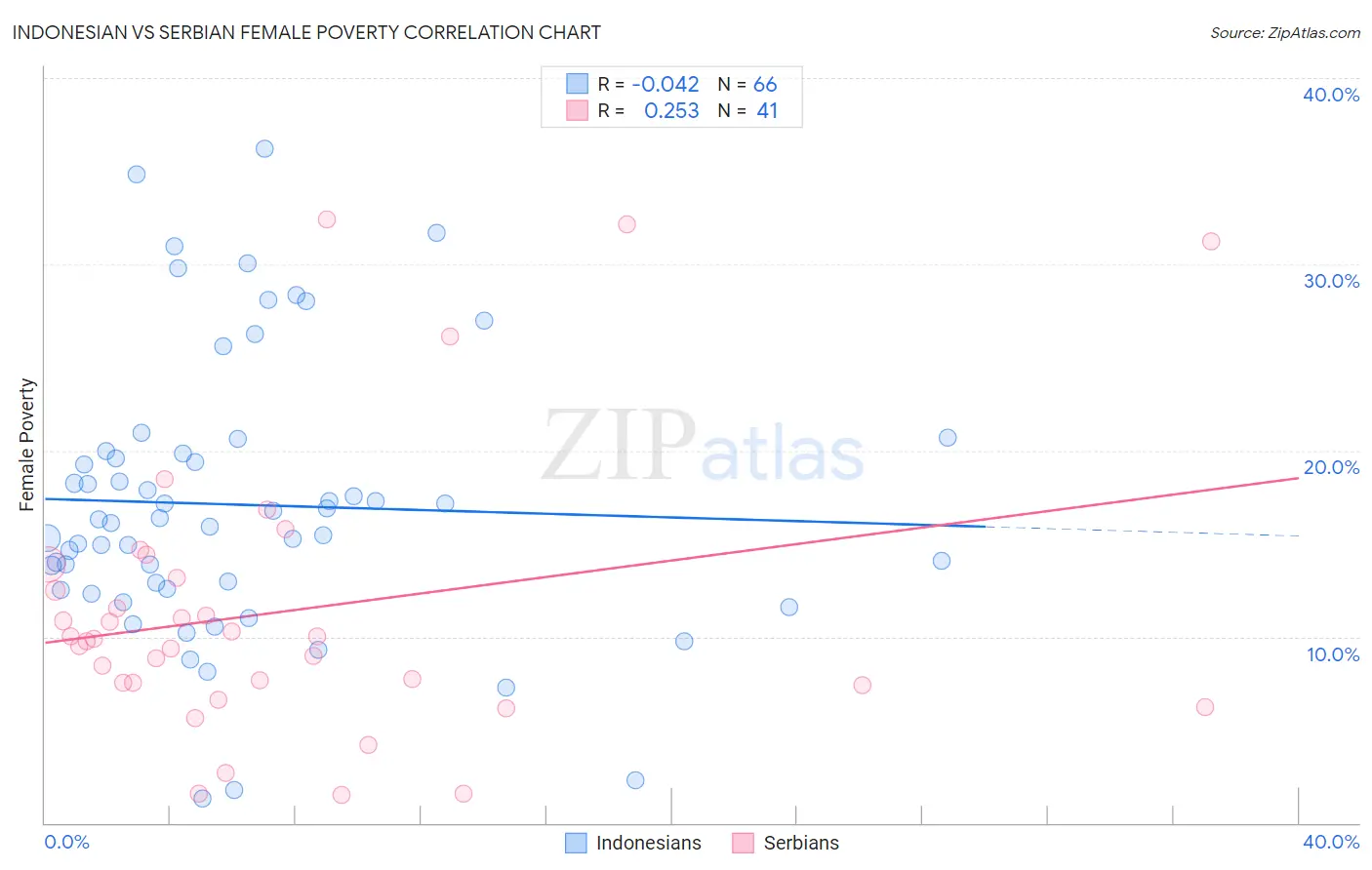 Indonesian vs Serbian Female Poverty