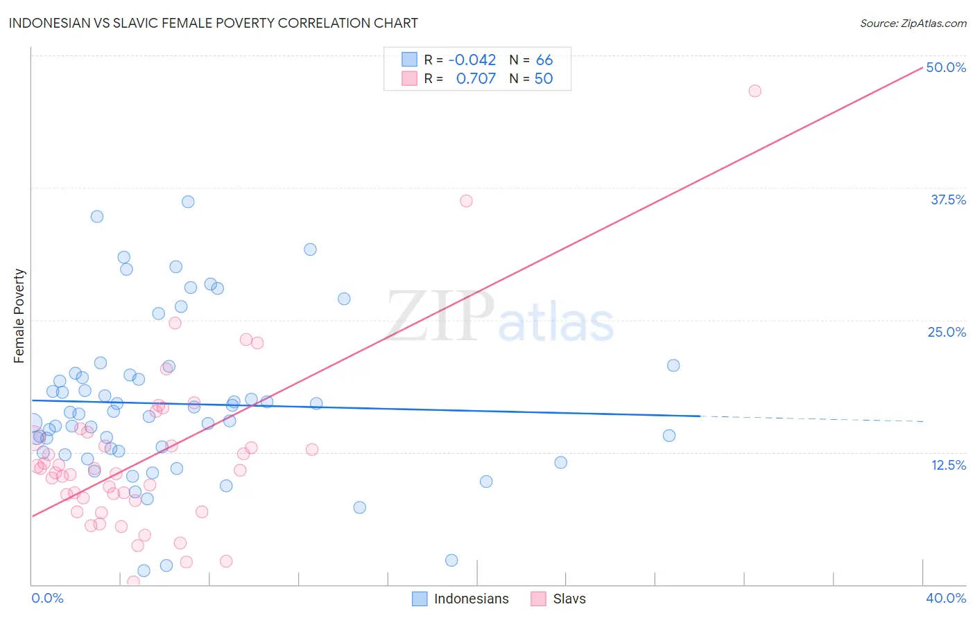 Indonesian vs Slavic Female Poverty