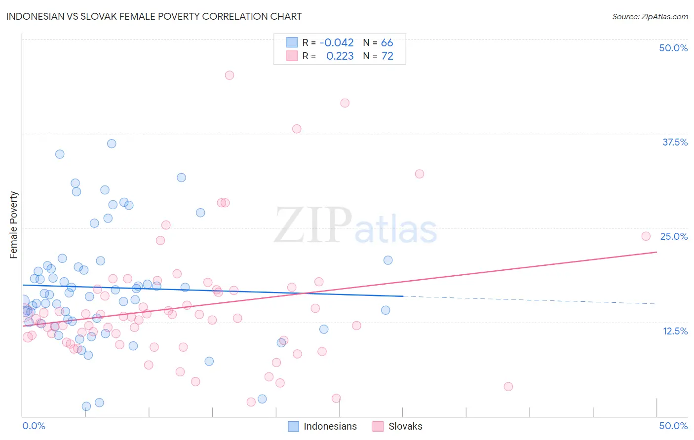 Indonesian vs Slovak Female Poverty