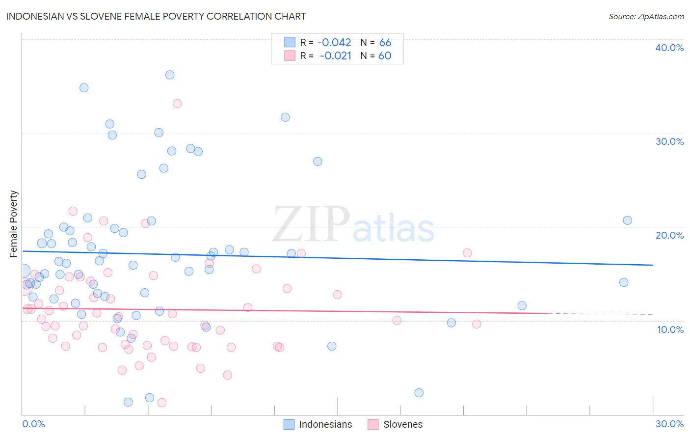 Indonesian vs Slovene Female Poverty