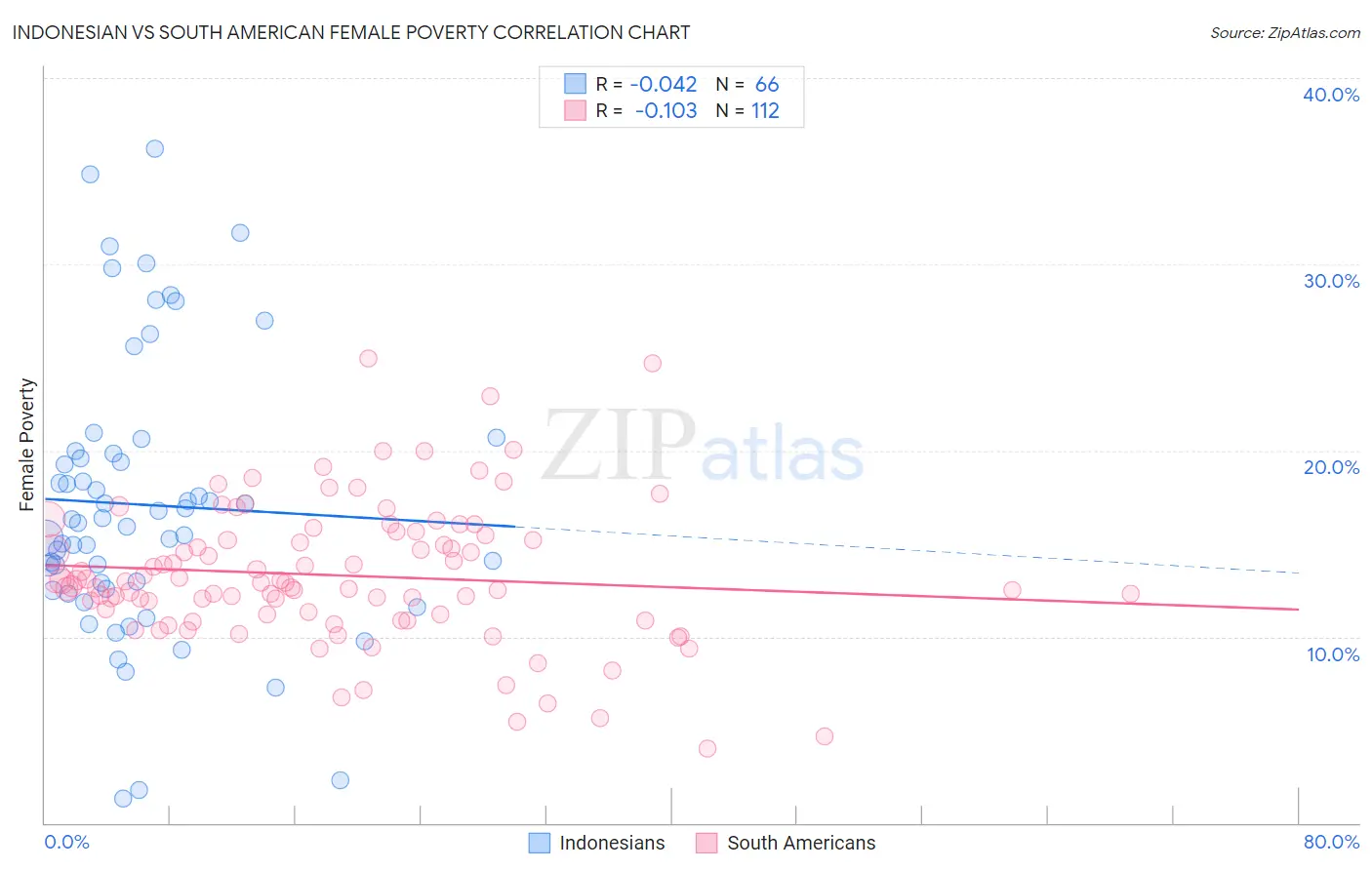 Indonesian vs South American Female Poverty