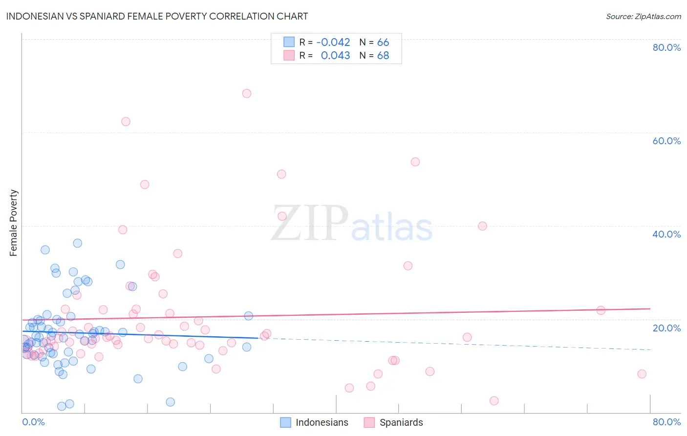 Indonesian vs Spaniard Female Poverty