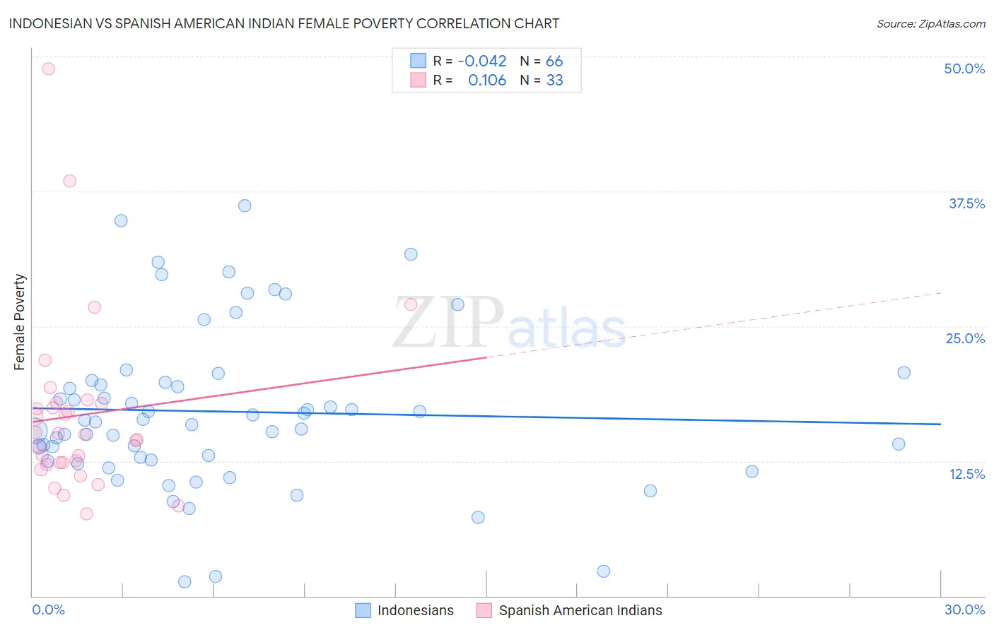 Indonesian vs Spanish American Indian Female Poverty