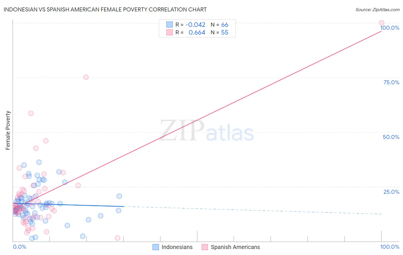 Indonesian vs Spanish American Female Poverty