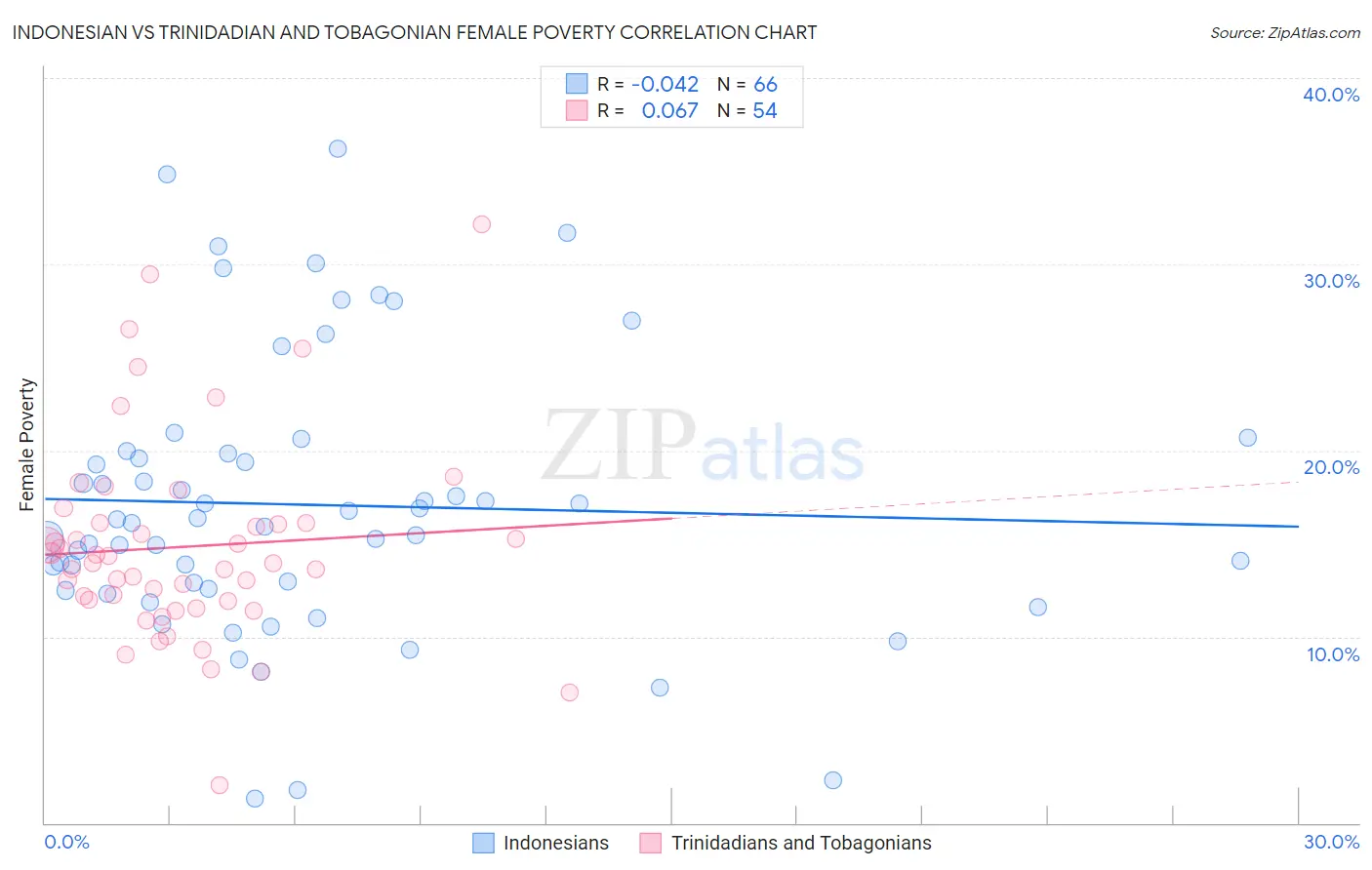 Indonesian vs Trinidadian and Tobagonian Female Poverty