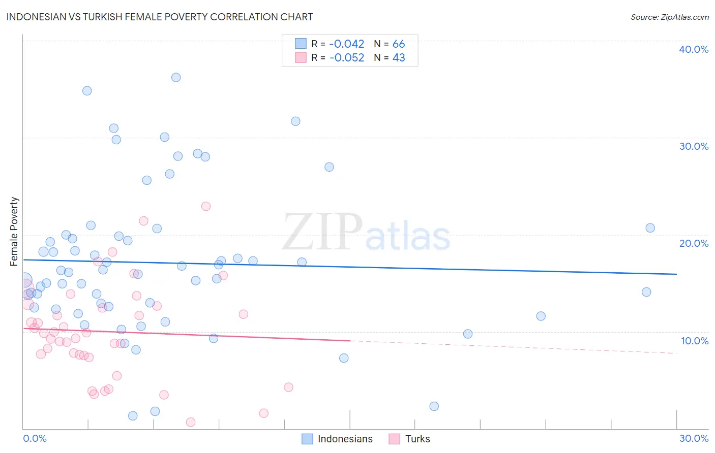 Indonesian vs Turkish Female Poverty