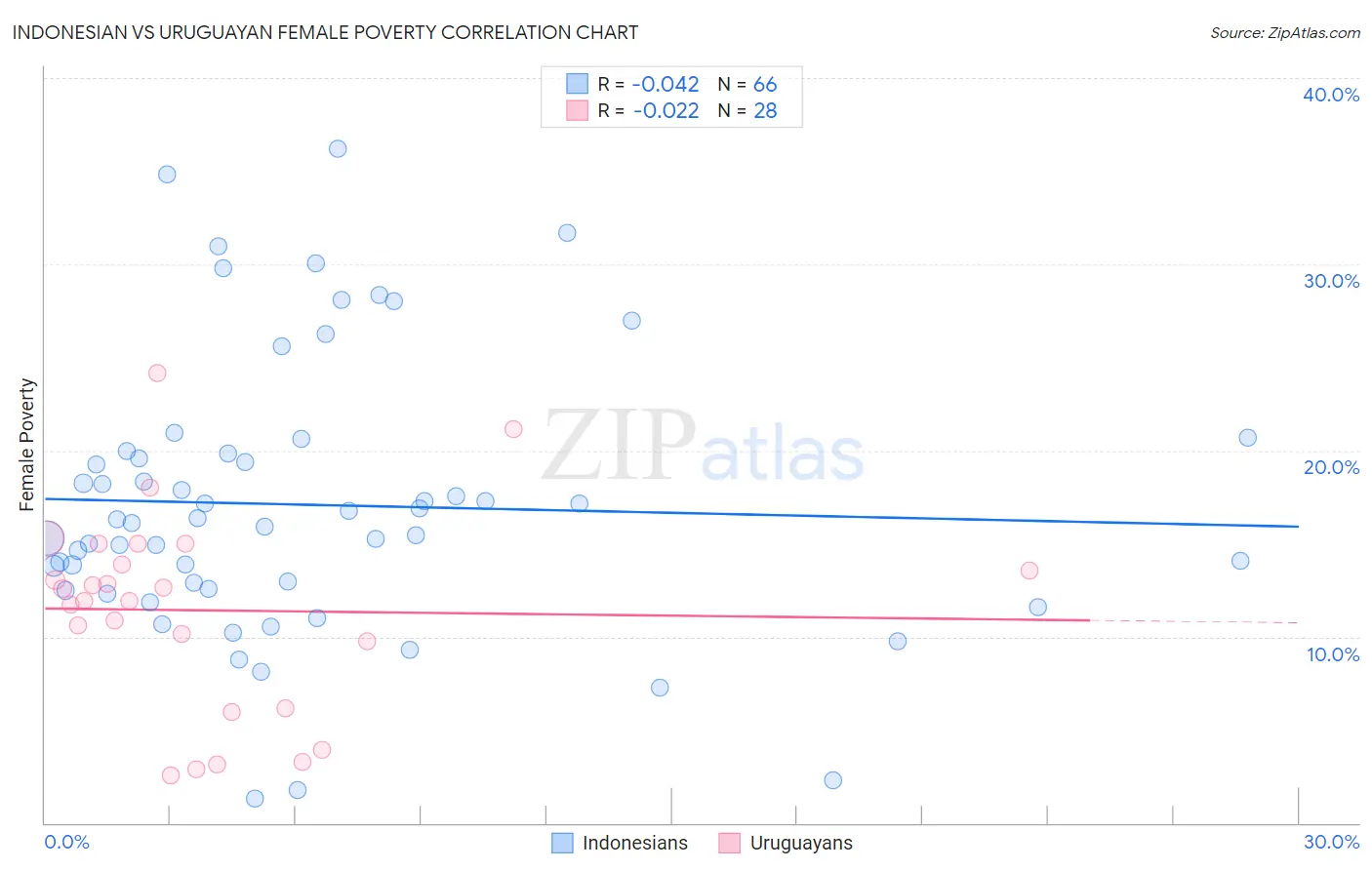 Indonesian vs Uruguayan Female Poverty