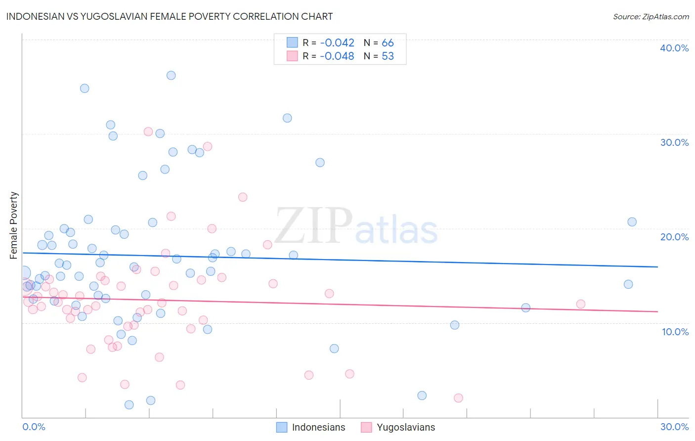 Indonesian vs Yugoslavian Female Poverty