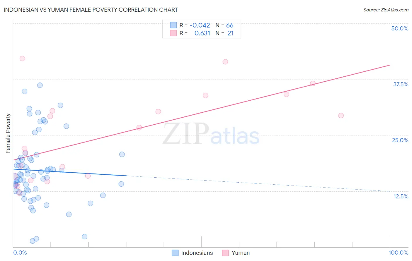 Indonesian vs Yuman Female Poverty