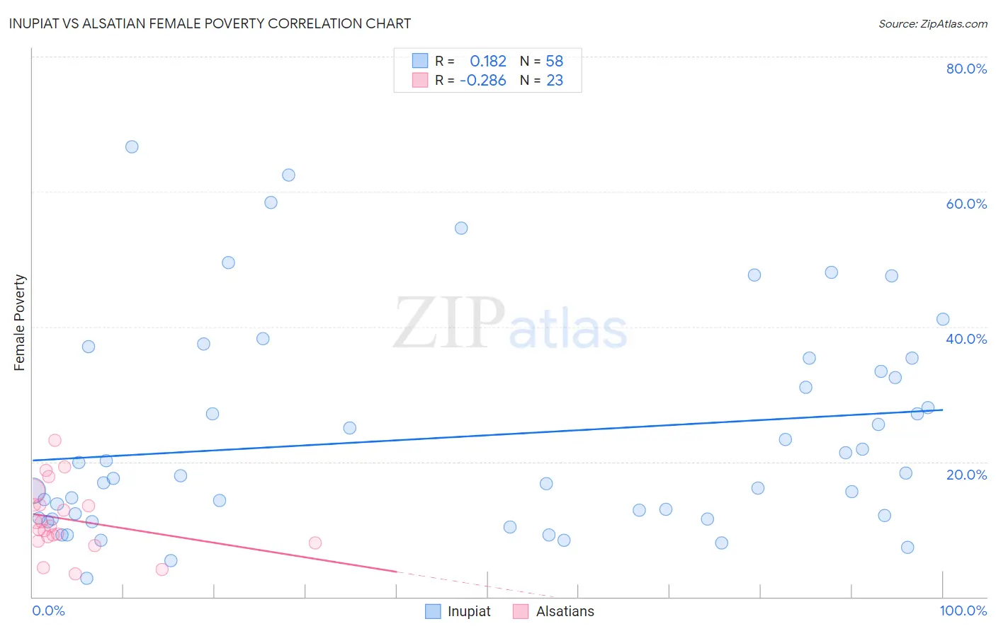 Inupiat vs Alsatian Female Poverty