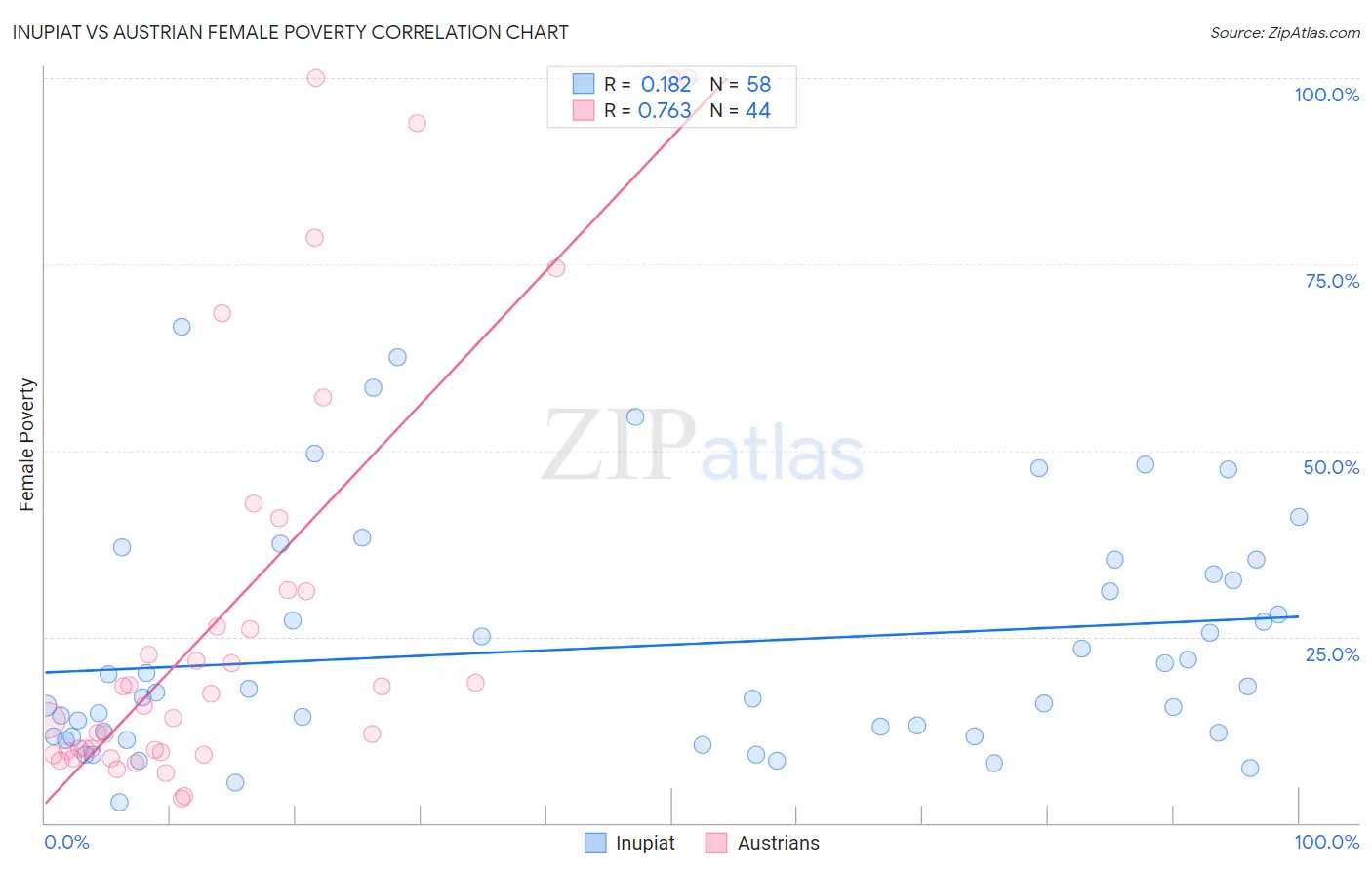 Inupiat vs Austrian Female Poverty