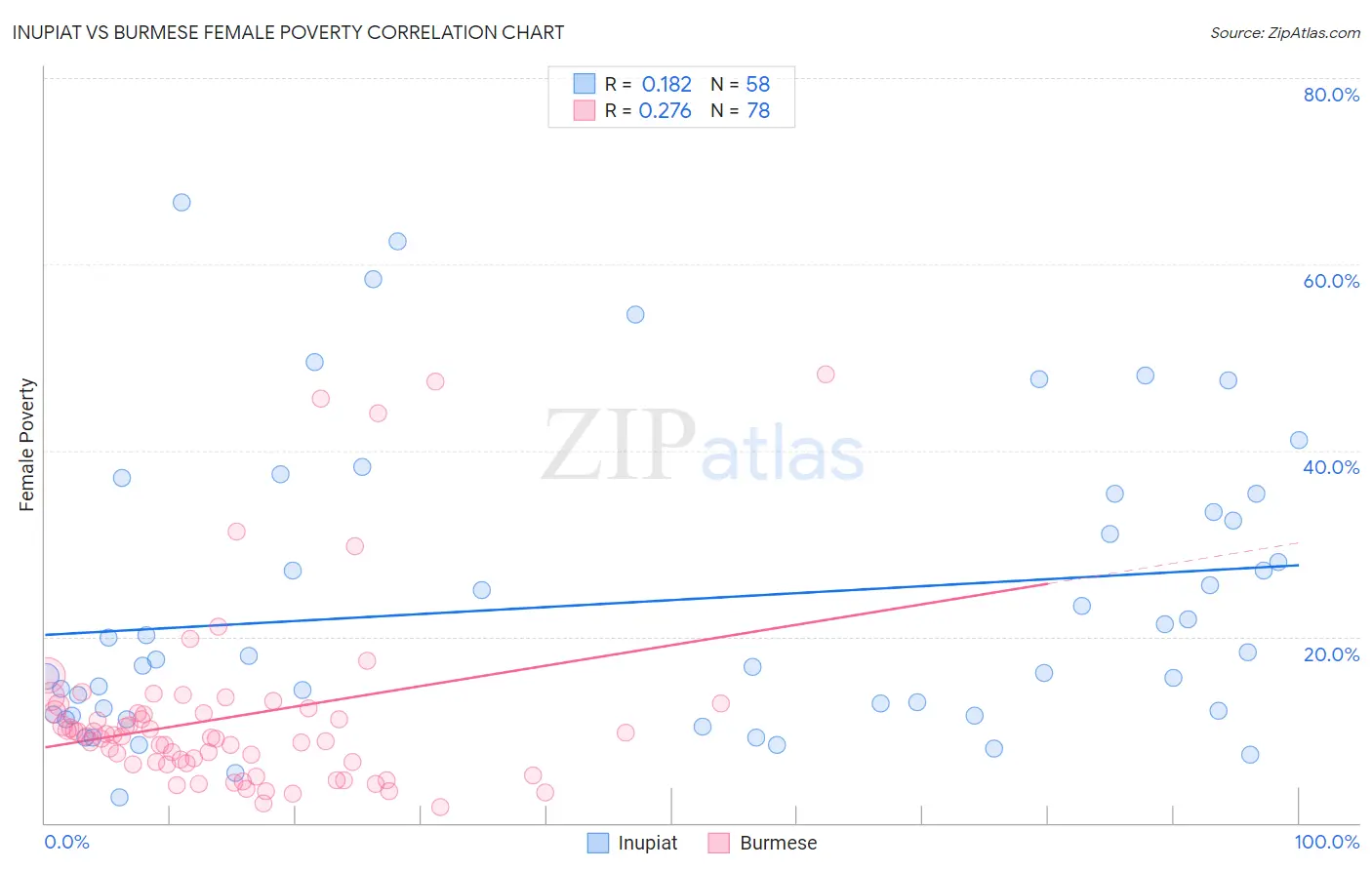 Inupiat vs Burmese Female Poverty