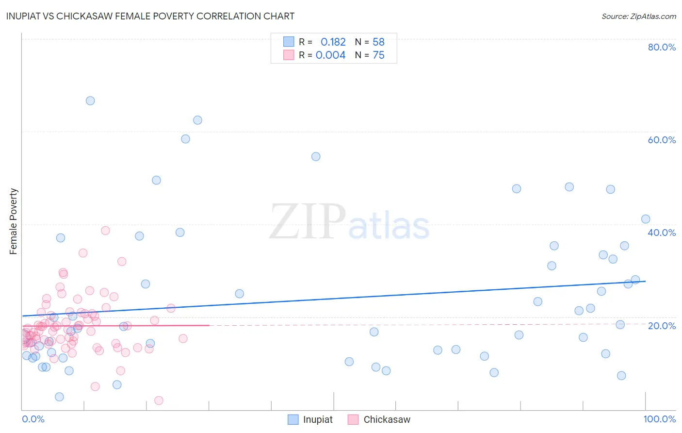 Inupiat vs Chickasaw Female Poverty