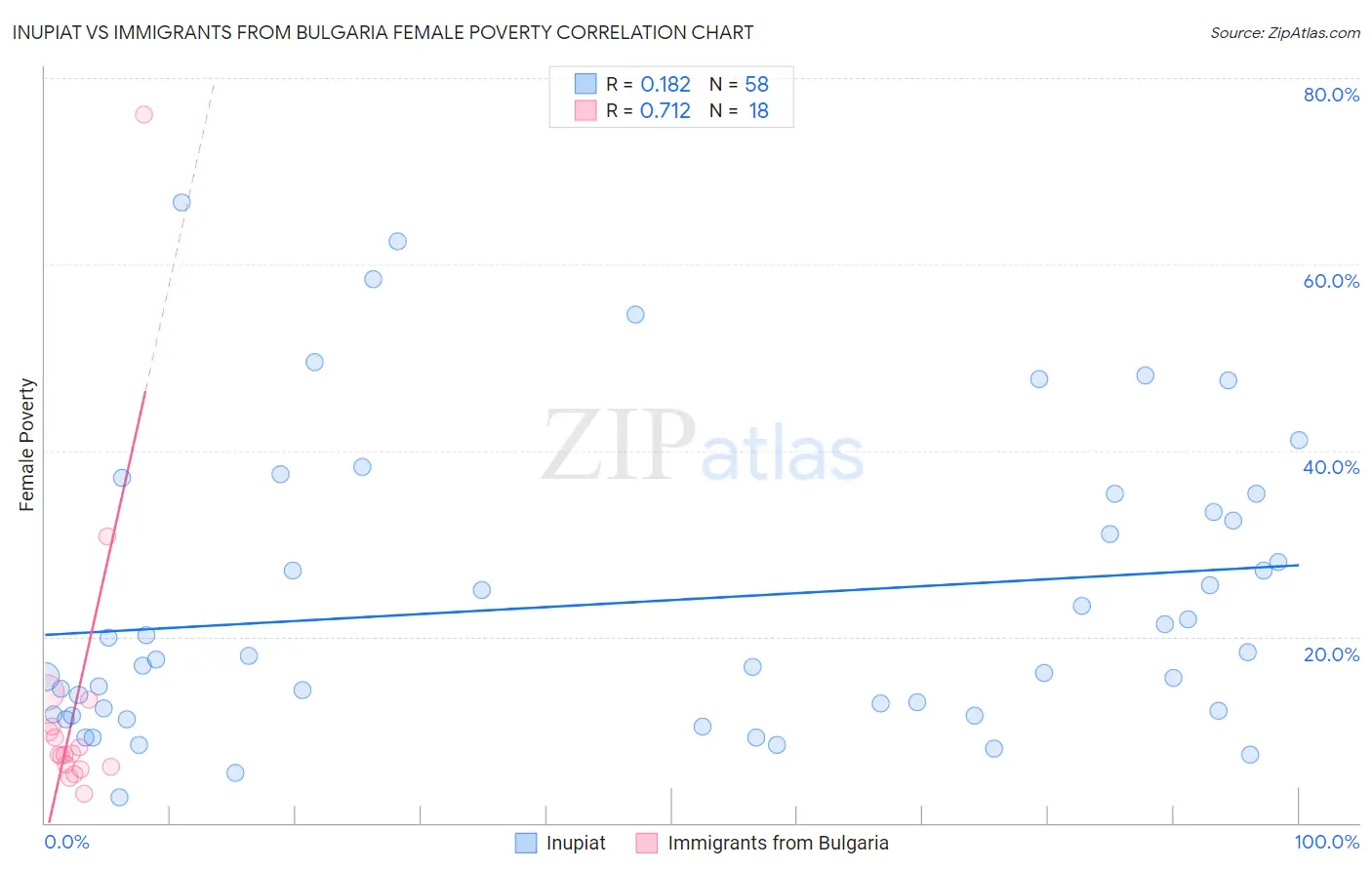 Inupiat vs Immigrants from Bulgaria Female Poverty