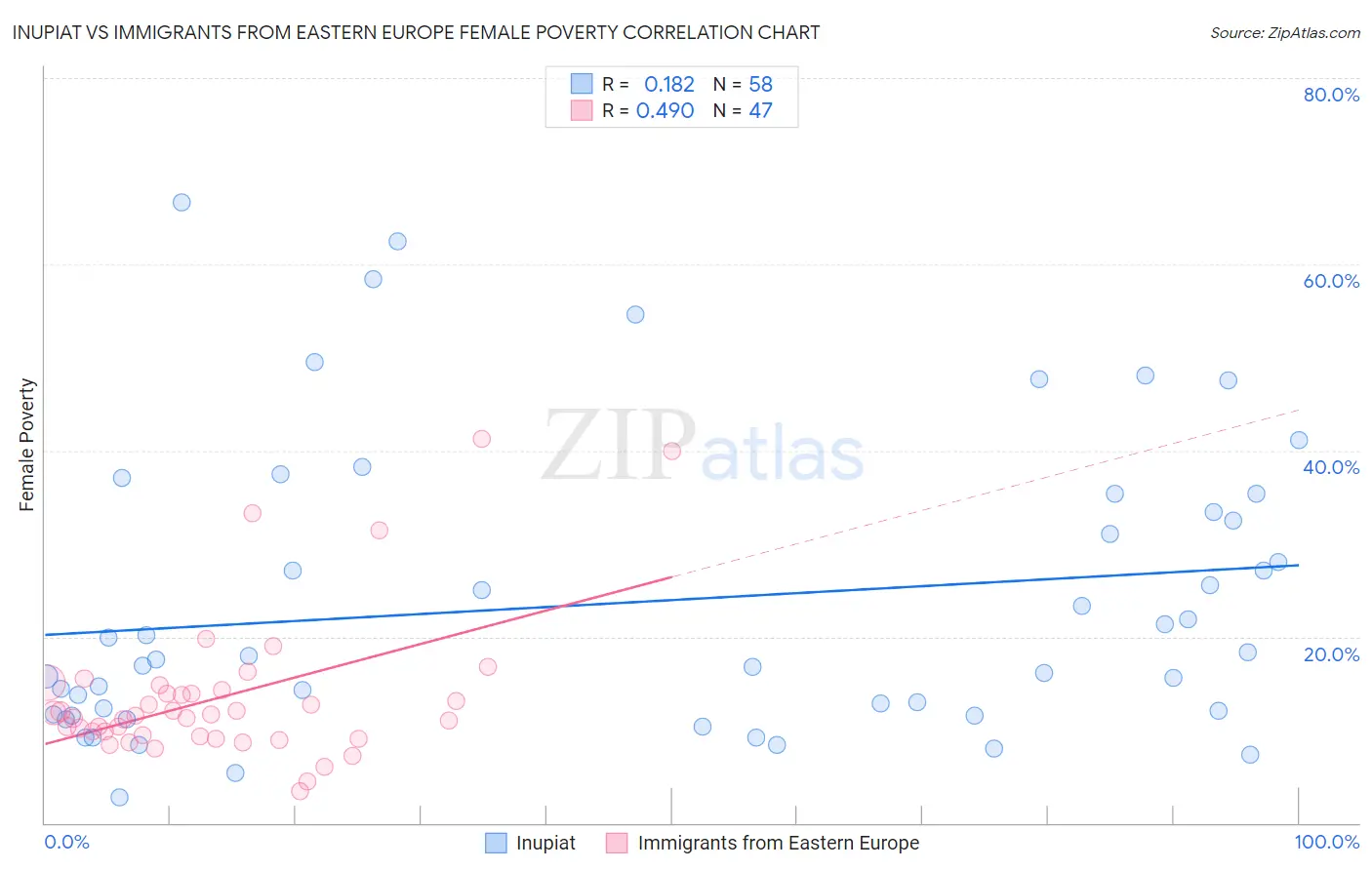 Inupiat vs Immigrants from Eastern Europe Female Poverty