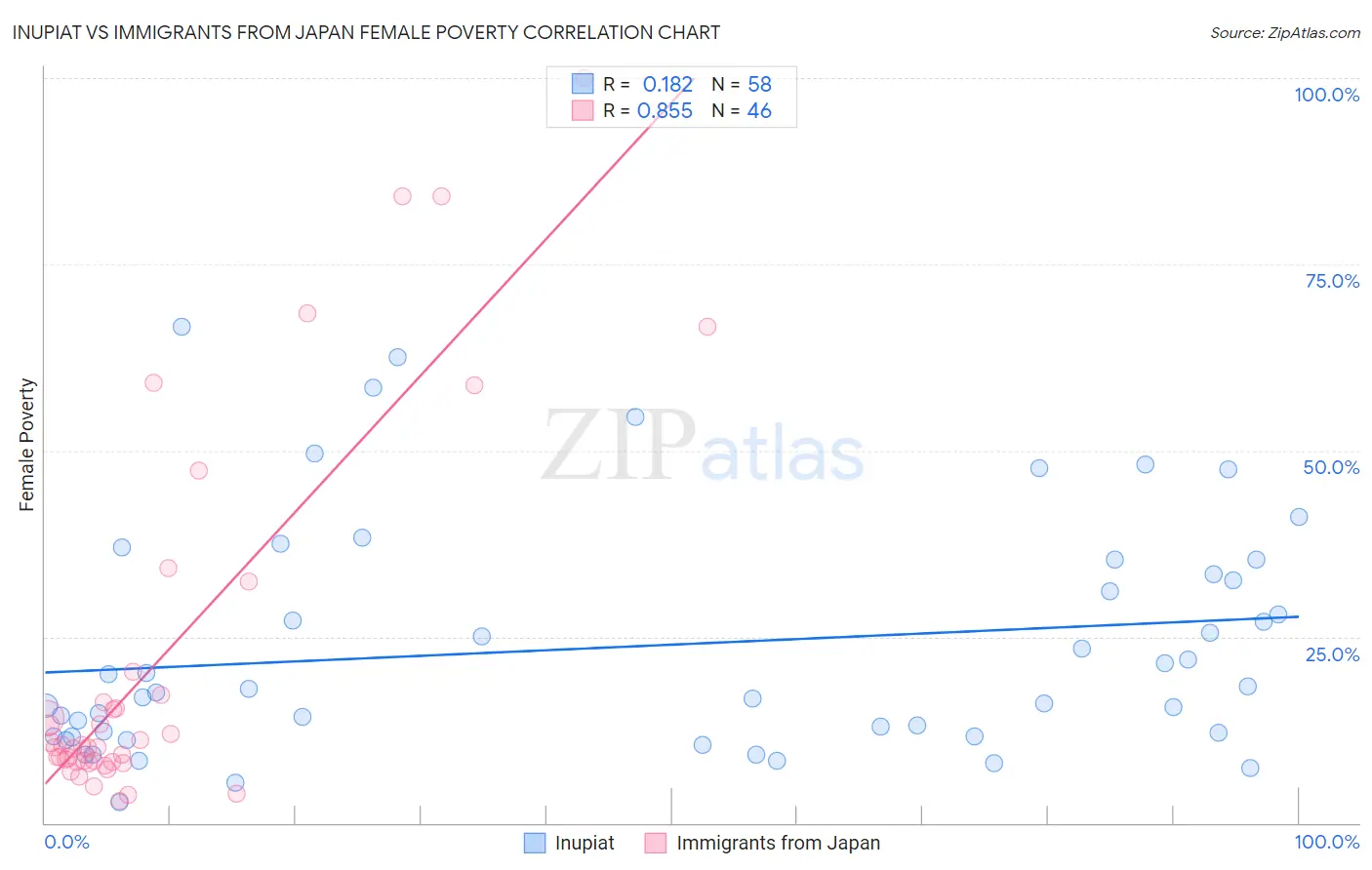 Inupiat vs Immigrants from Japan Female Poverty