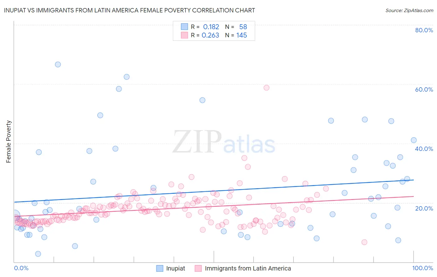 Inupiat vs Immigrants from Latin America Female Poverty