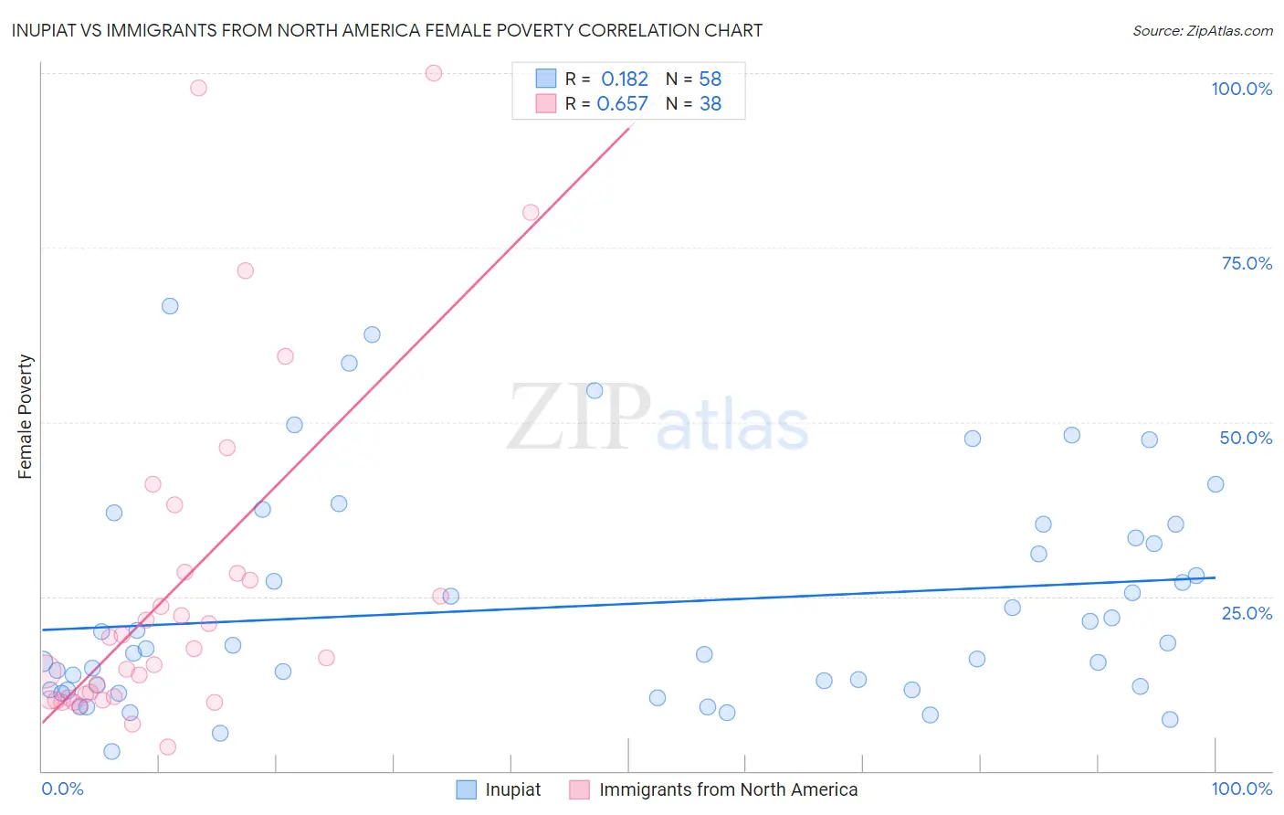 Inupiat vs Immigrants from North America Female Poverty