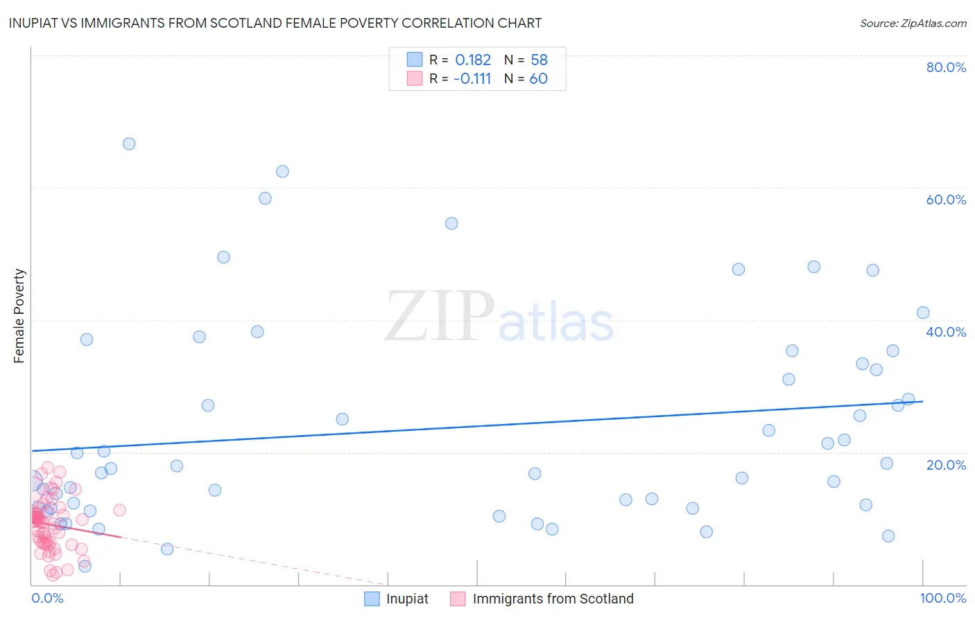 Inupiat vs Immigrants from Scotland Female Poverty