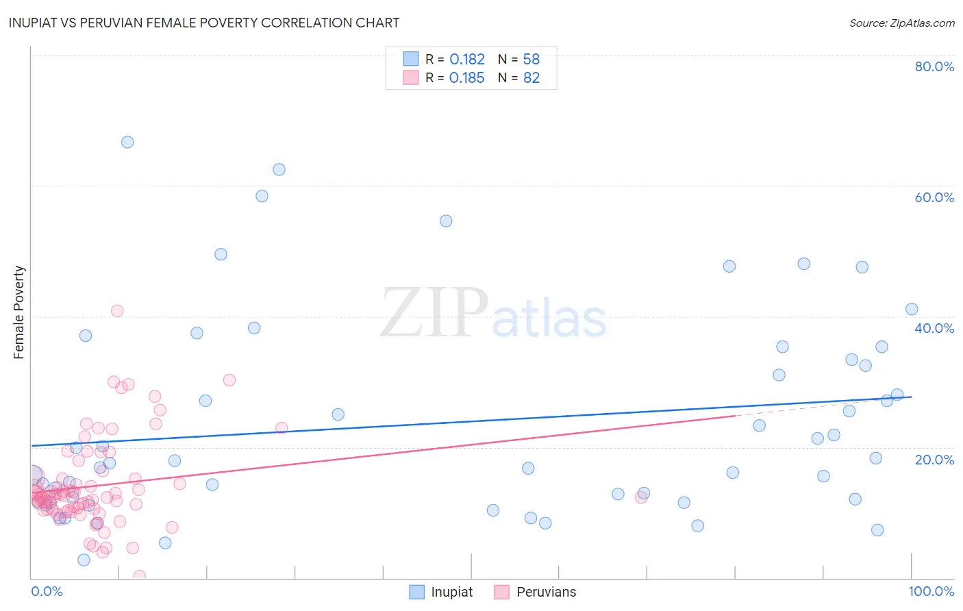 Inupiat vs Peruvian Female Poverty