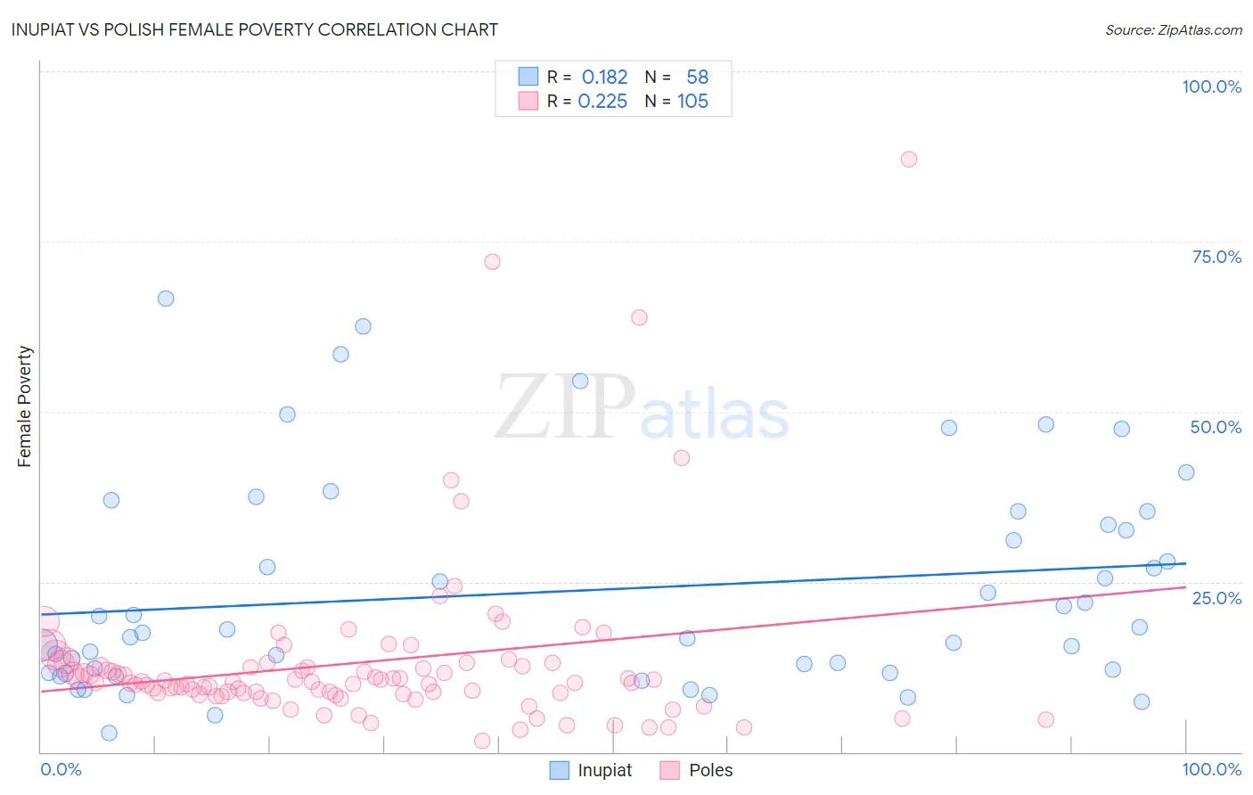 Inupiat vs Polish Female Poverty
