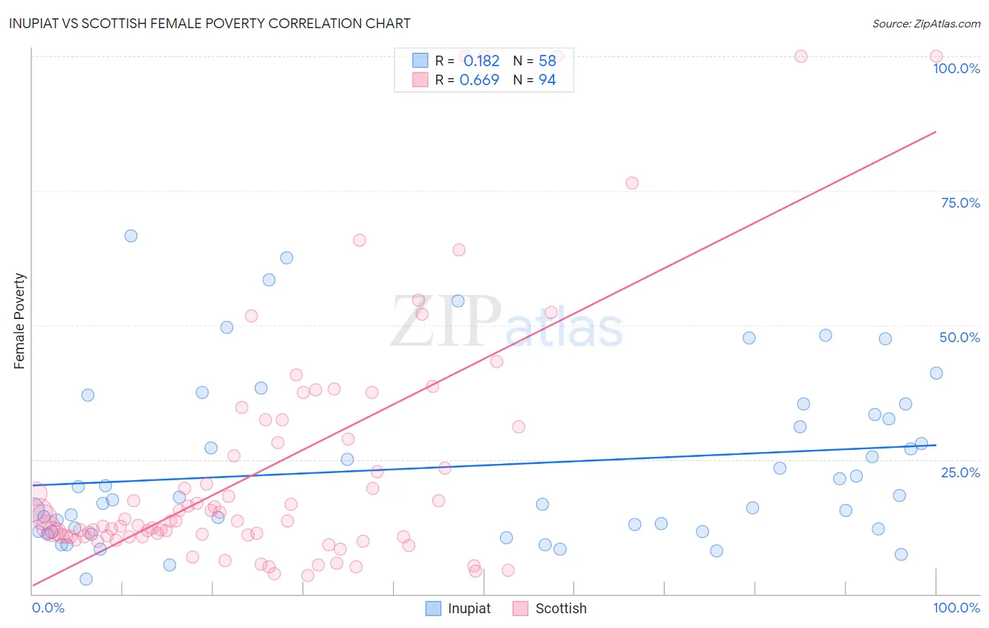 Inupiat vs Scottish Female Poverty