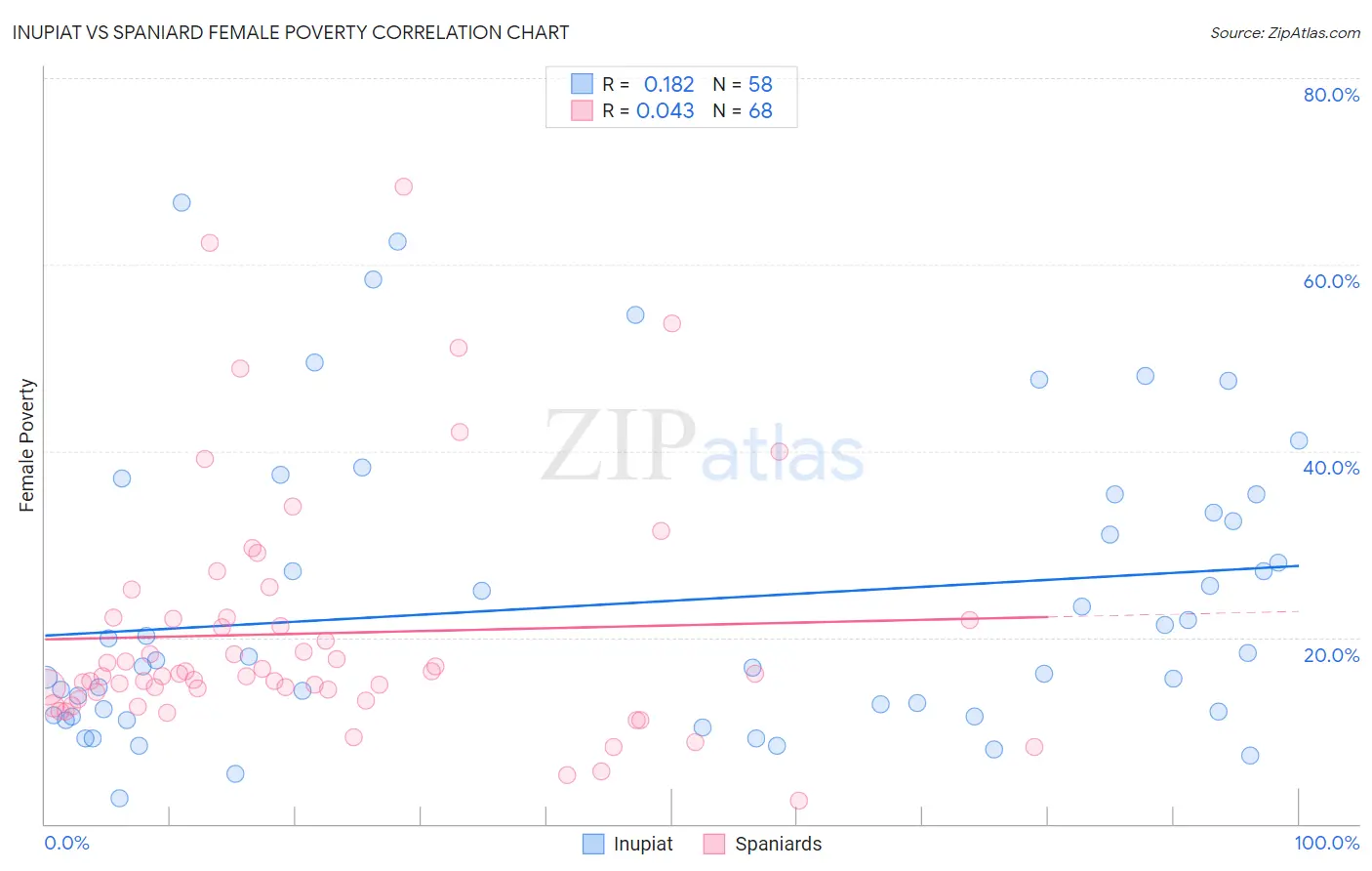 Inupiat vs Spaniard Female Poverty