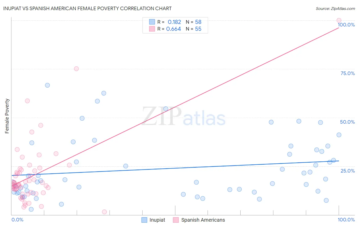 Inupiat vs Spanish American Female Poverty