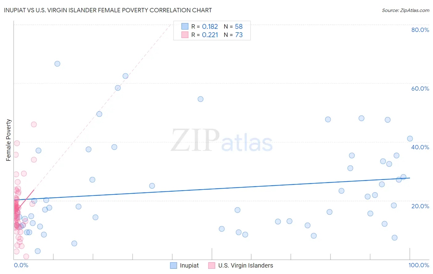Inupiat vs U.S. Virgin Islander Female Poverty