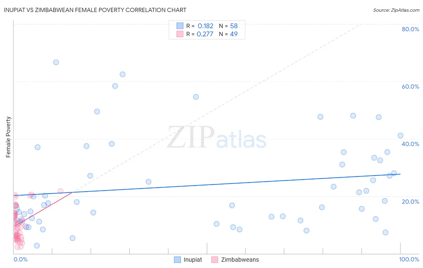 Inupiat vs Zimbabwean Female Poverty