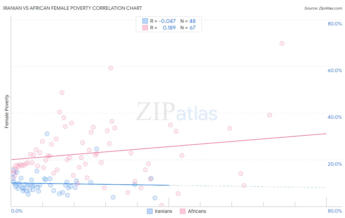 Iranian vs African Female Poverty