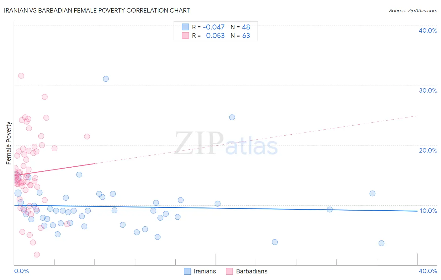 Iranian vs Barbadian Female Poverty