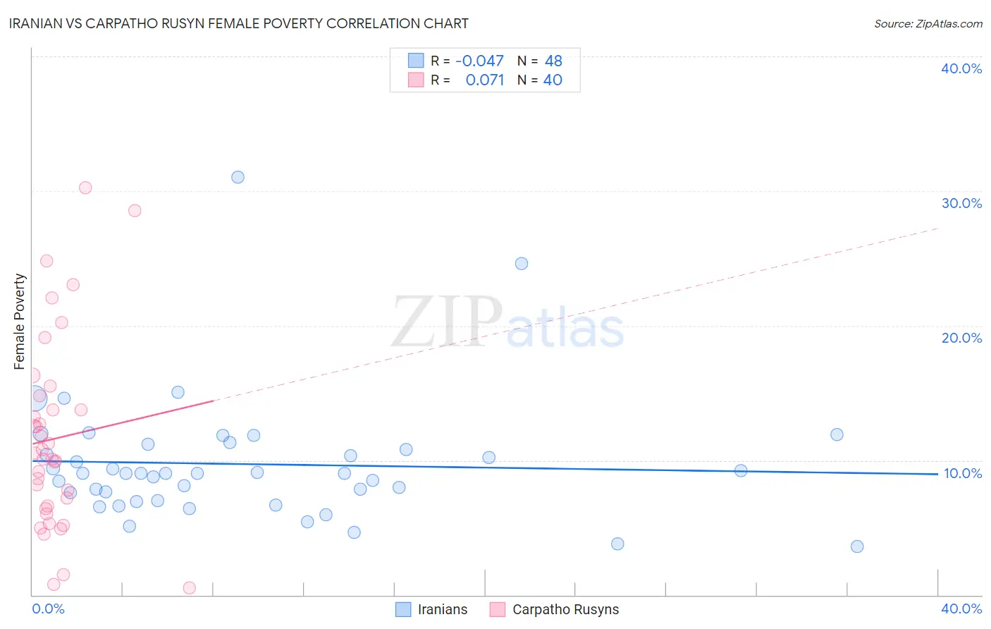 Iranian vs Carpatho Rusyn Female Poverty