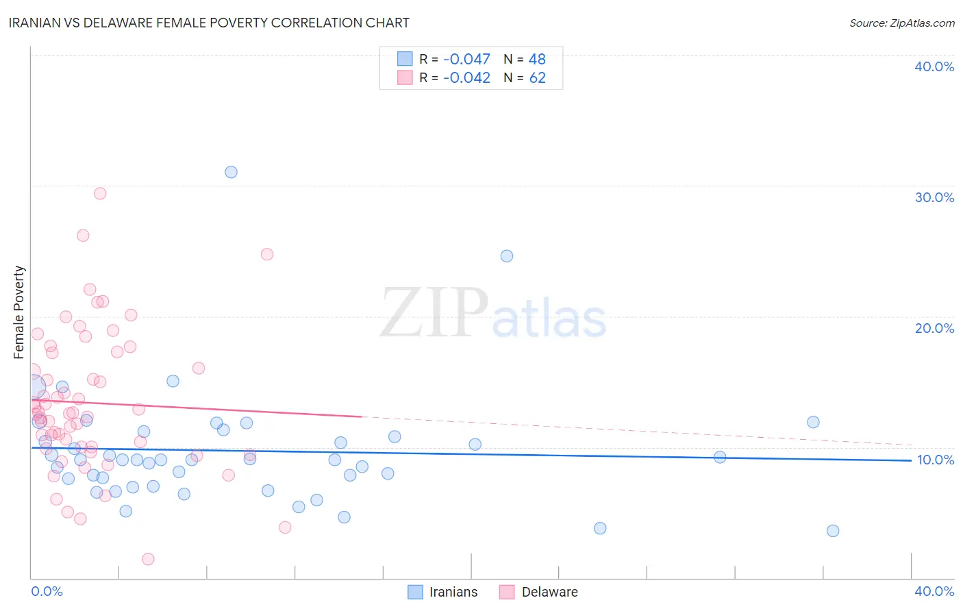 Iranian vs Delaware Female Poverty