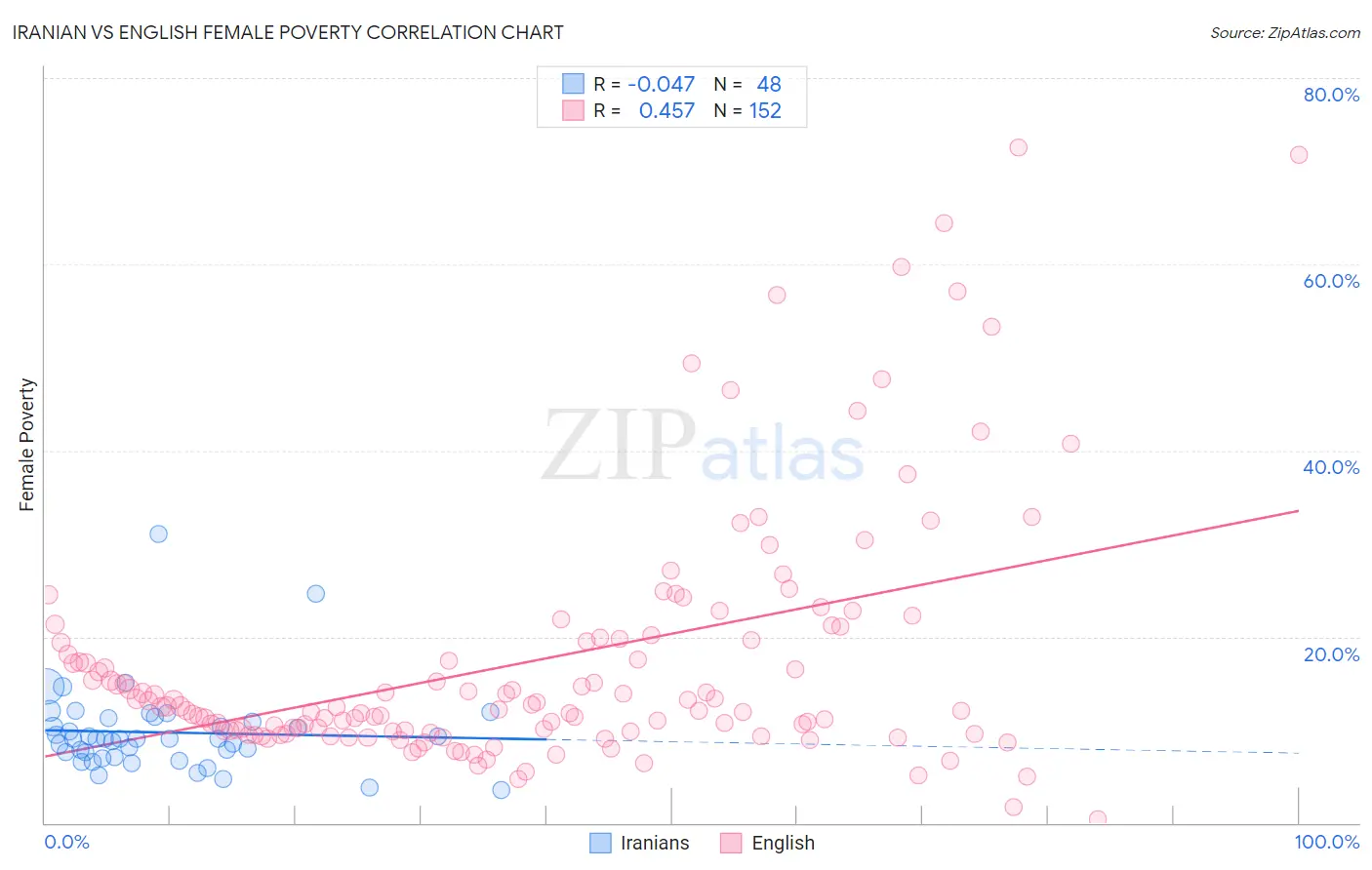 Iranian vs English Female Poverty