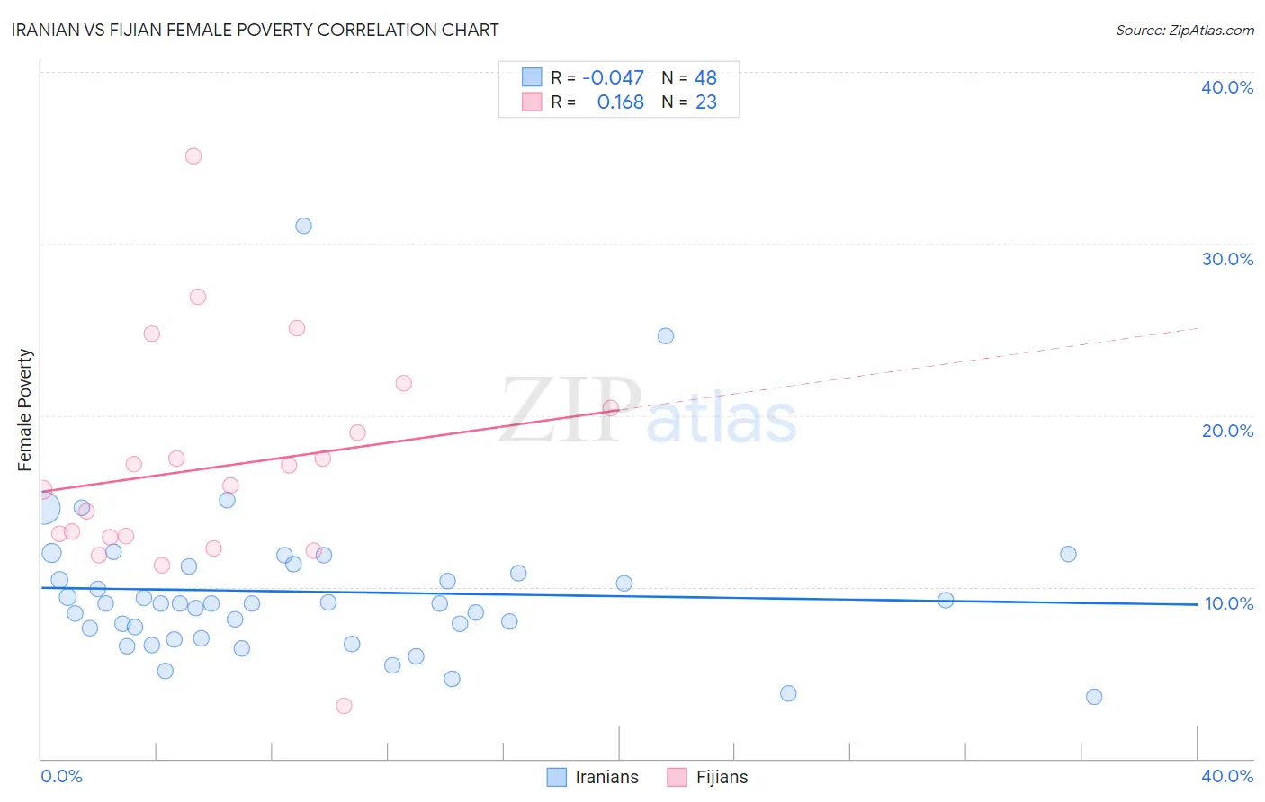 Iranian vs Fijian Female Poverty