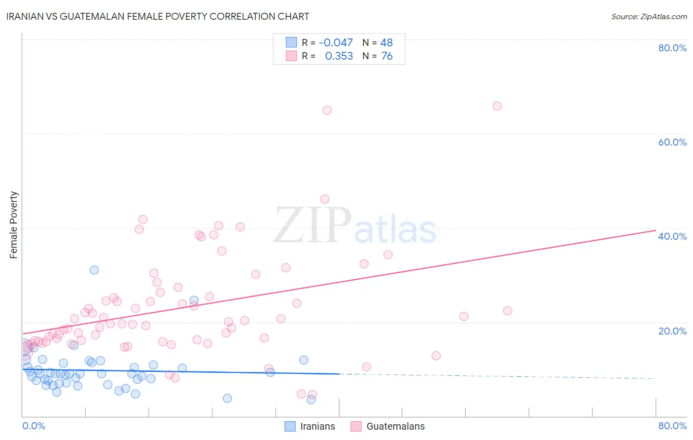 Iranian vs Guatemalan Female Poverty