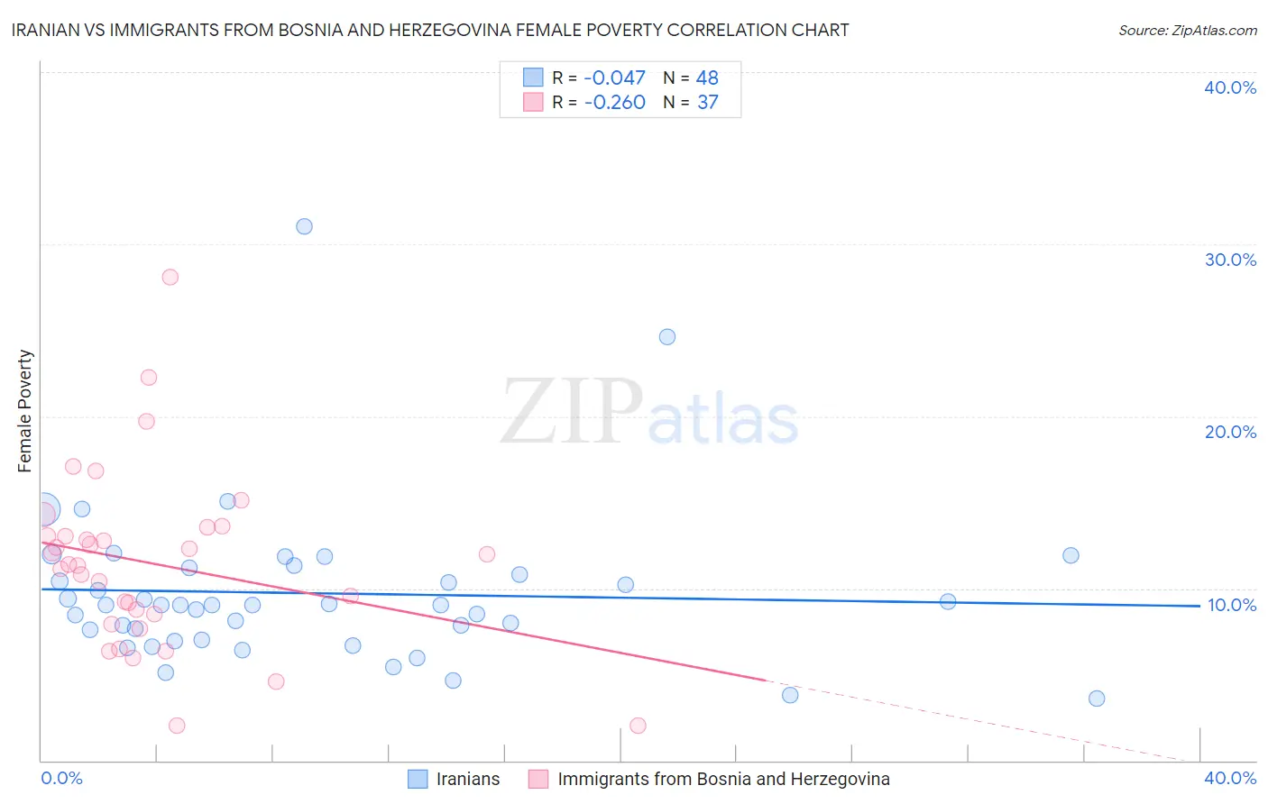 Iranian vs Immigrants from Bosnia and Herzegovina Female Poverty