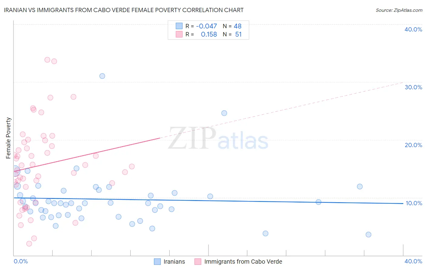 Iranian vs Immigrants from Cabo Verde Female Poverty