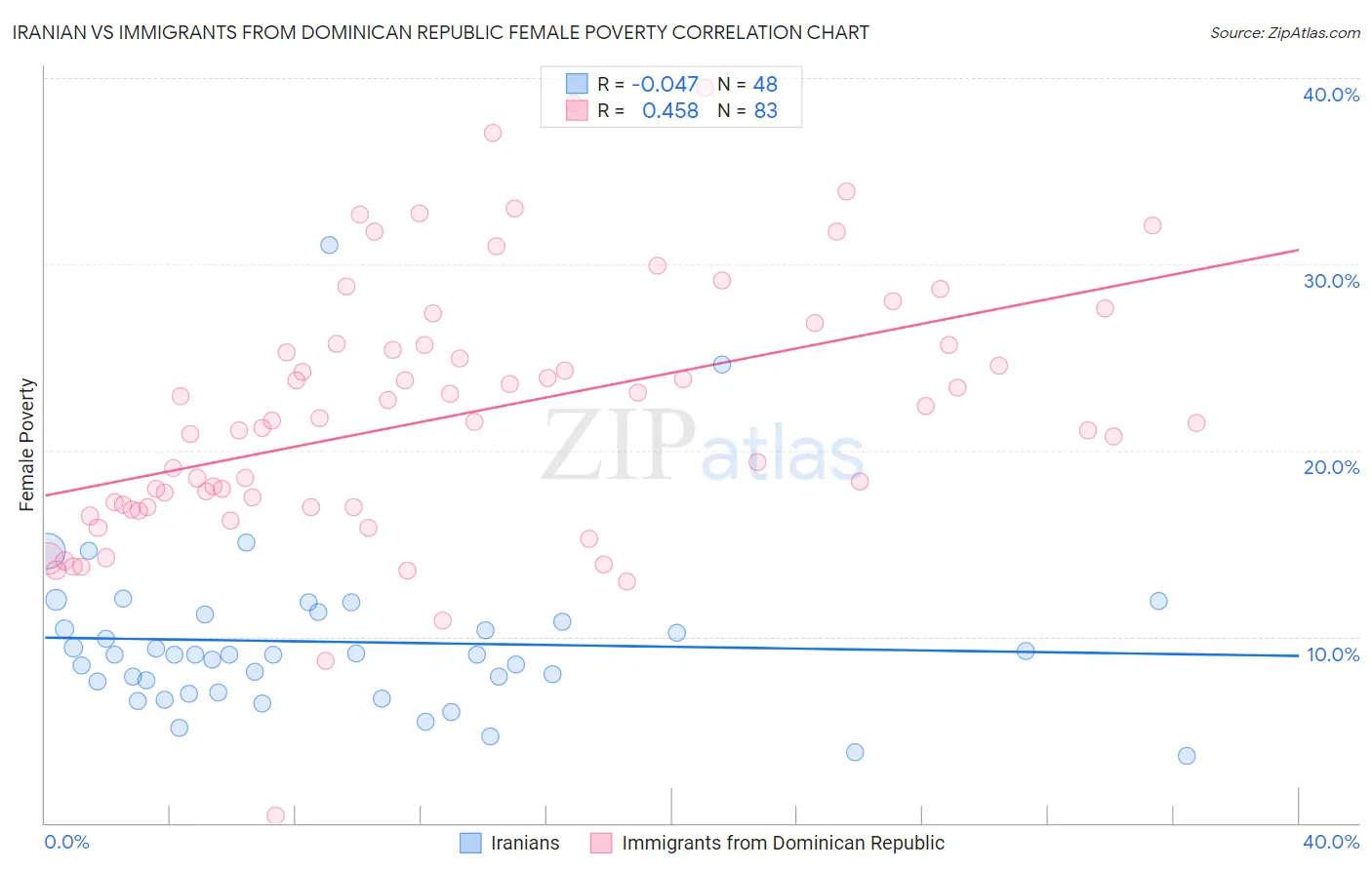 Iranian vs Immigrants from Dominican Republic Female Poverty