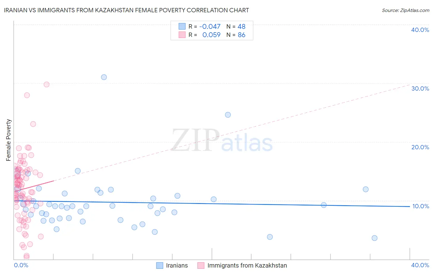 Iranian vs Immigrants from Kazakhstan Female Poverty