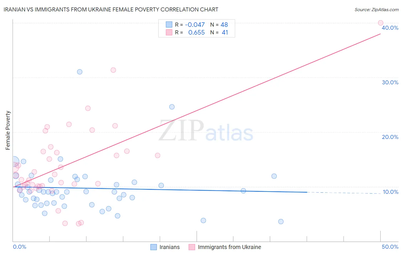 Iranian vs Immigrants from Ukraine Female Poverty